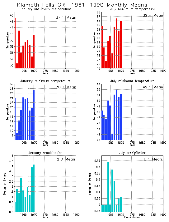 Klamath Falls, Oregon Average Monthly Temperature Graph